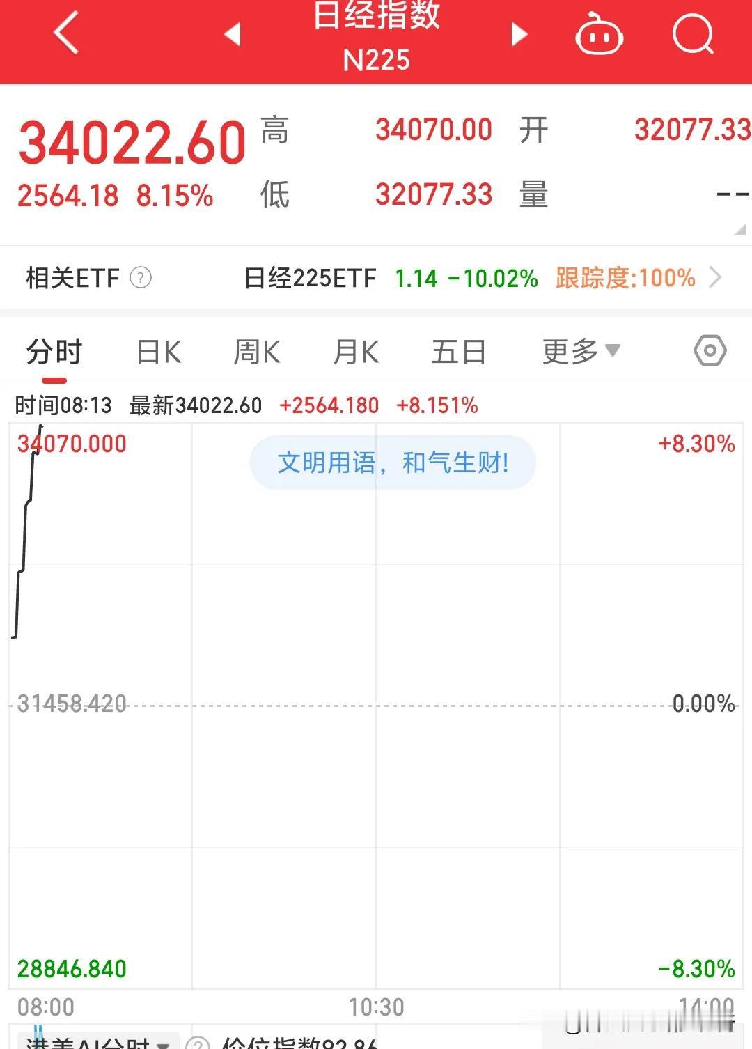 熔断，熔断，双双熔断，日本股市，日经指数一开盘2%随后立马飙升熔断，不断熔断，日