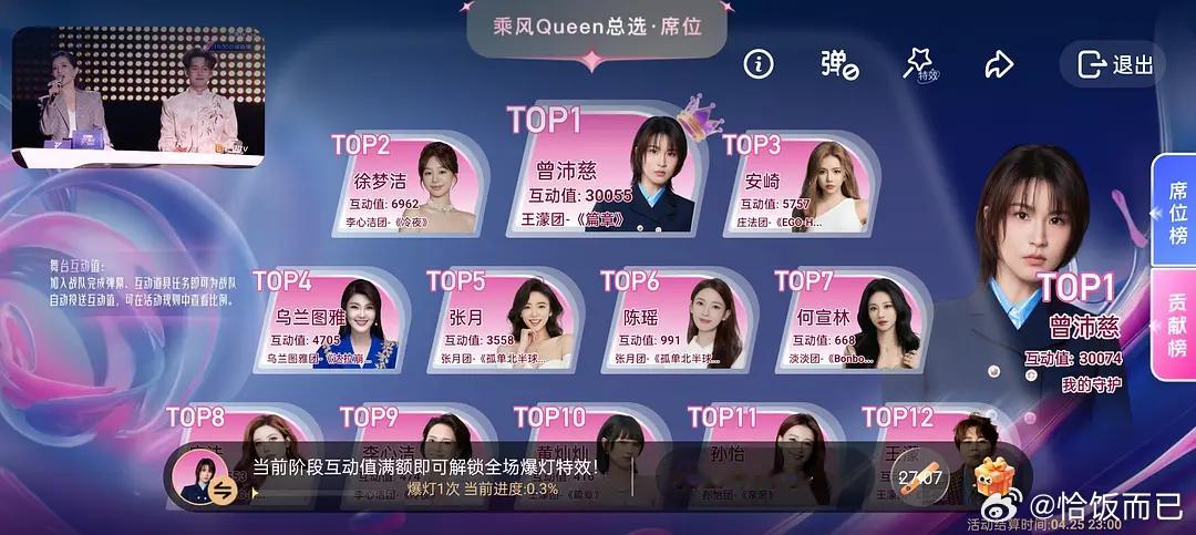 恭喜曾沛慈以1400w夯值摘得乘风QUEEN和直拍榜No.1
