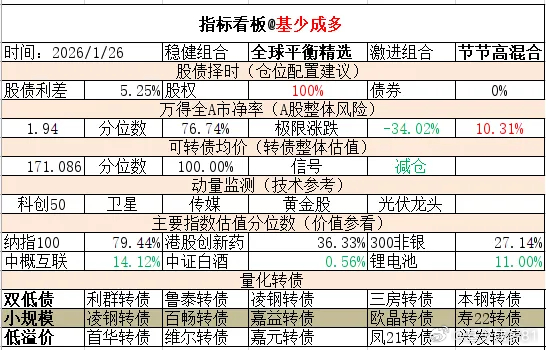 ETF大赛 基金超话 2026年1月26日主要指数估值表估值中概互联纳斯达克ET