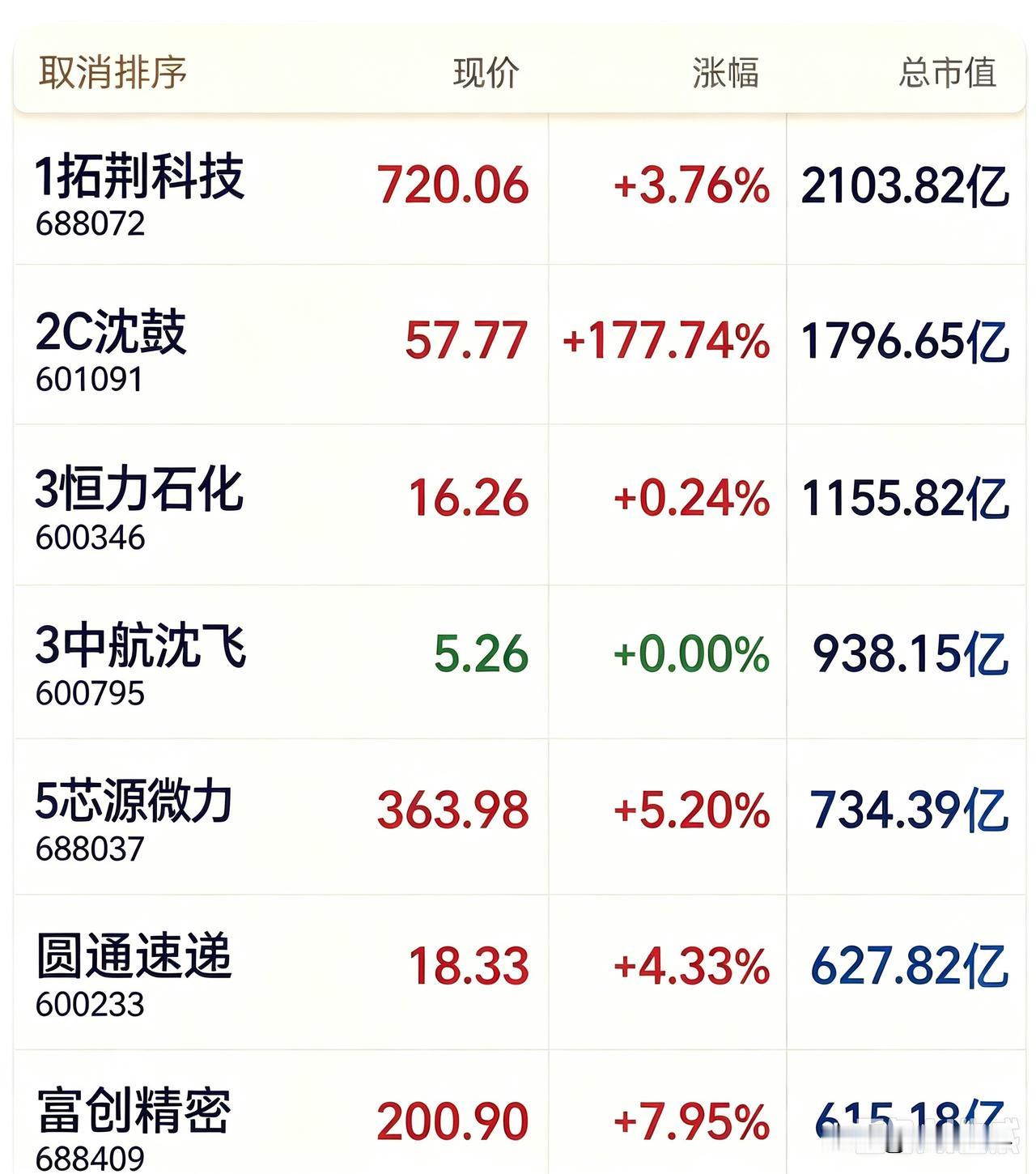 一个城市的发展
看看股市就知道谁最有前途
东北前十公司
沈阳占了六家
前五沈阳占