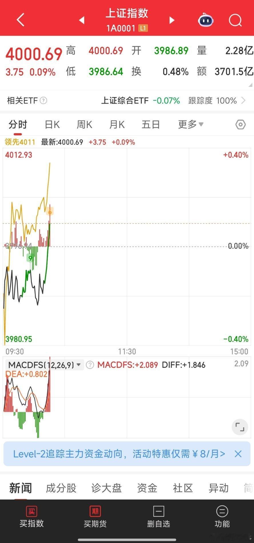 上证4000点  见证历史A股[超话] ​​​
