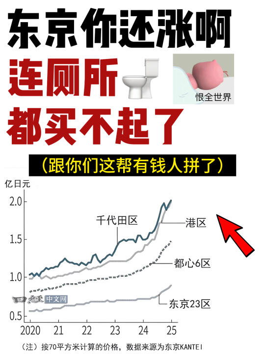 东京房价疯了！两区二手房破2亿