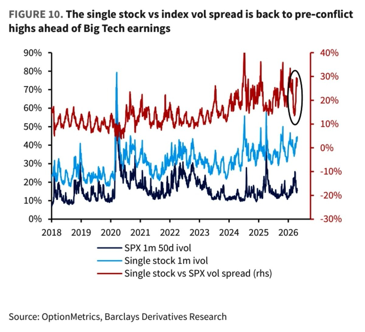 Barclays：指數與個股波動率 