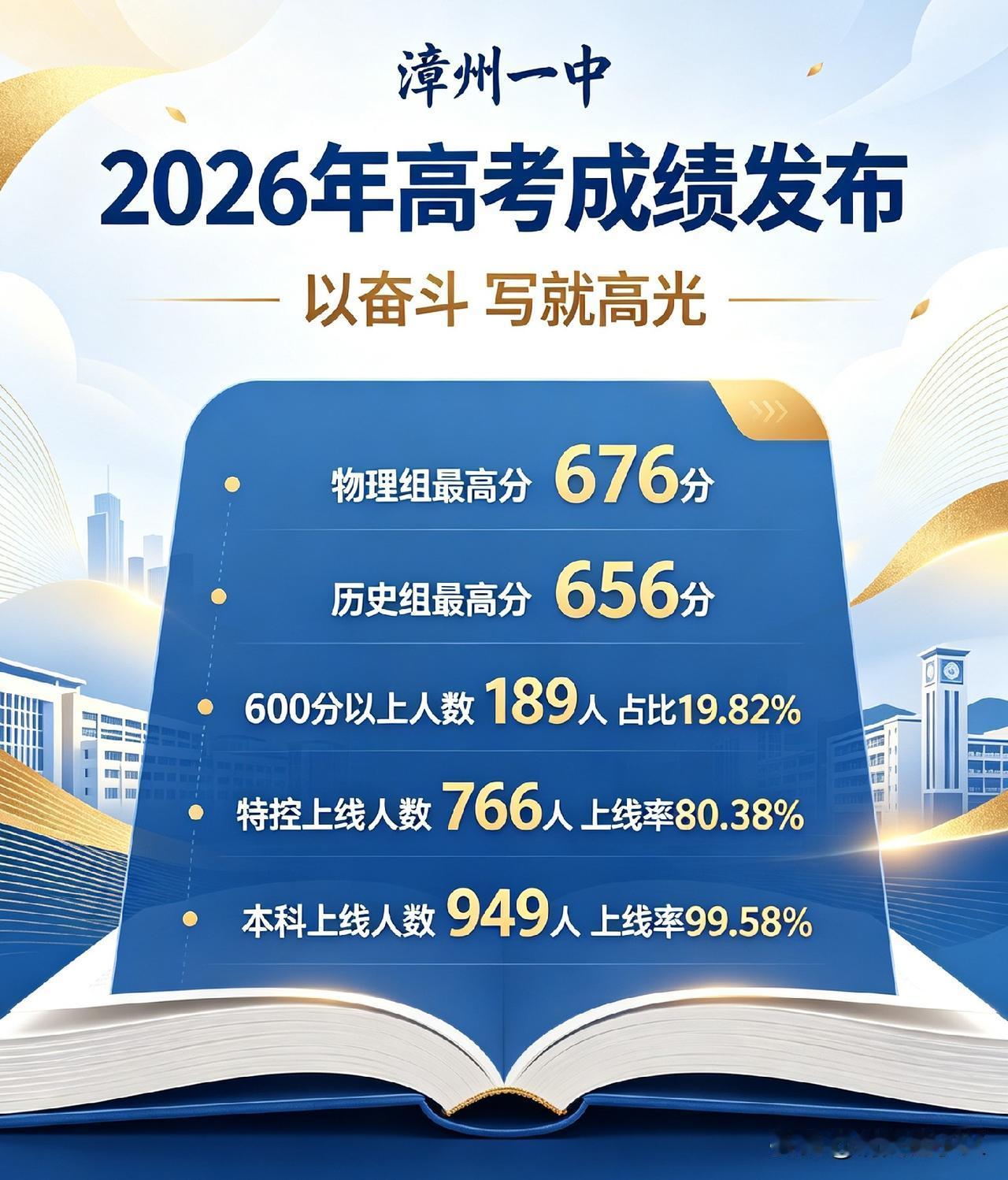 想知道漳州哪些高中好吗?
漳州一中2026年高考成绩：
物理组最高分676分，历