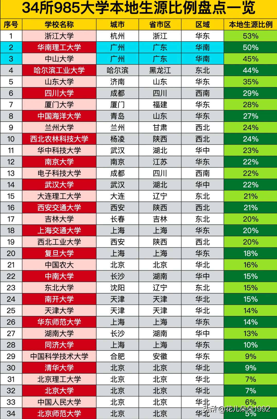 34所985大学本地生源比例统计。
     一个直辖市的“本地生”数是没法比一
