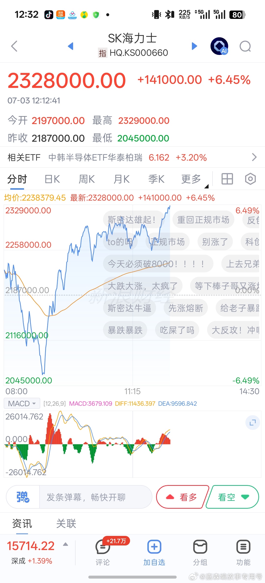 三星海力士又涨回来了海力士从大跌6到大涨6%！韩国股市韧性太强了，什么利空，调整