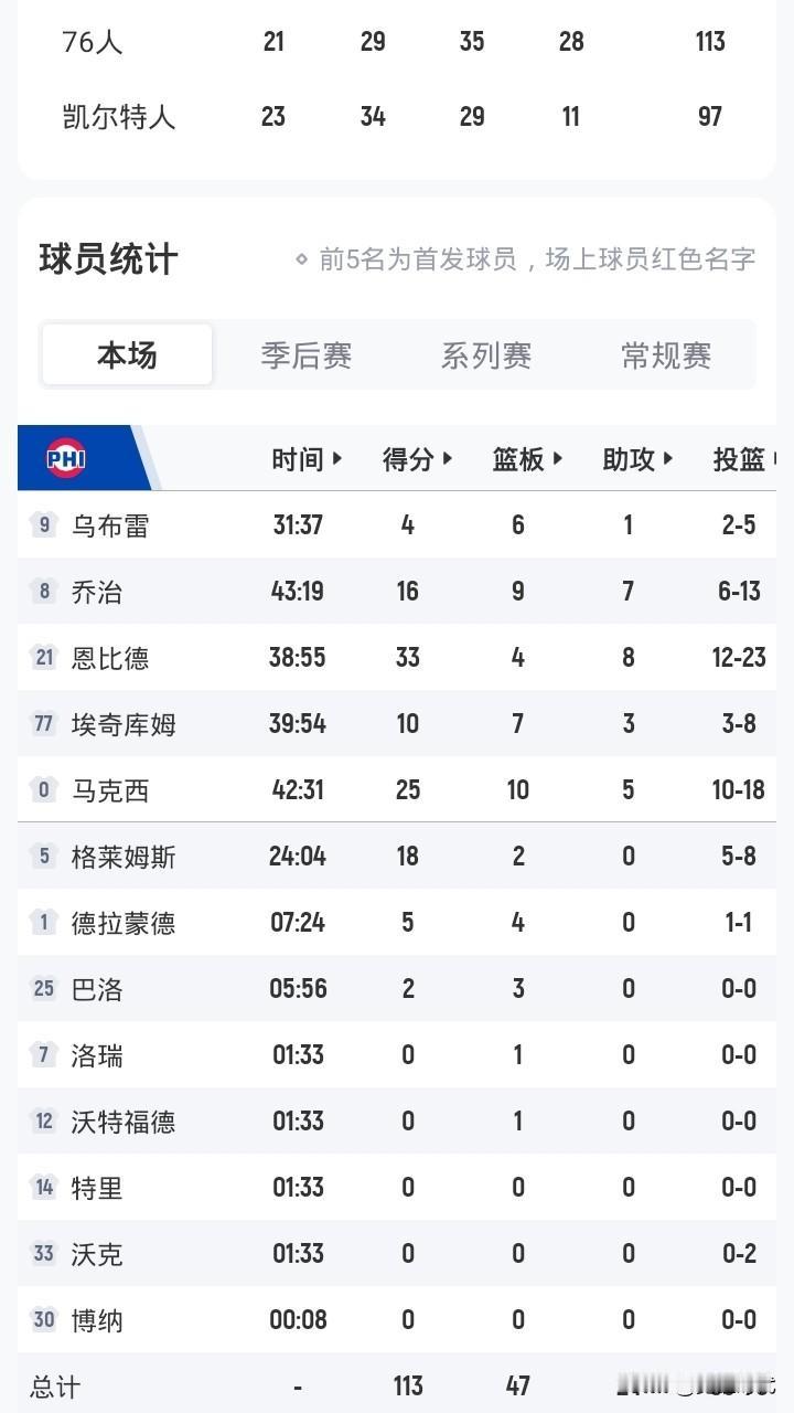 马克西25+10+5
恩比德33+8助
乔治16+9+7
76胜绿军
大比分2-