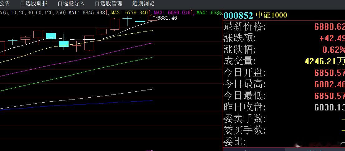 中证1000指数又创新高了，3300多家个股上涨～～～银行板块回踩影响大盘指数。