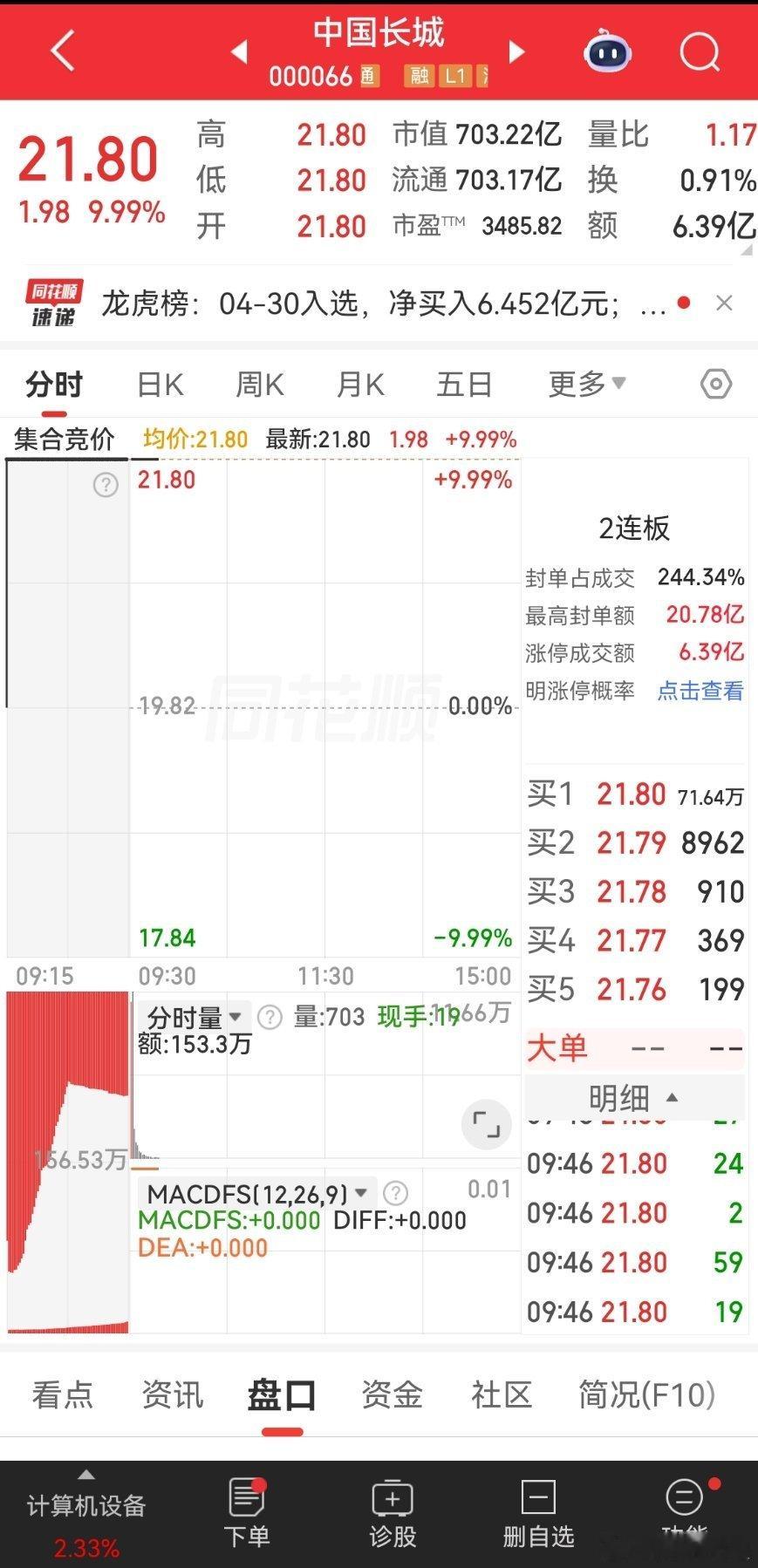 金饰价再跌破1400元黄金史上最大双月跌幅 中国长城 目前两个板了 看她趋势应该