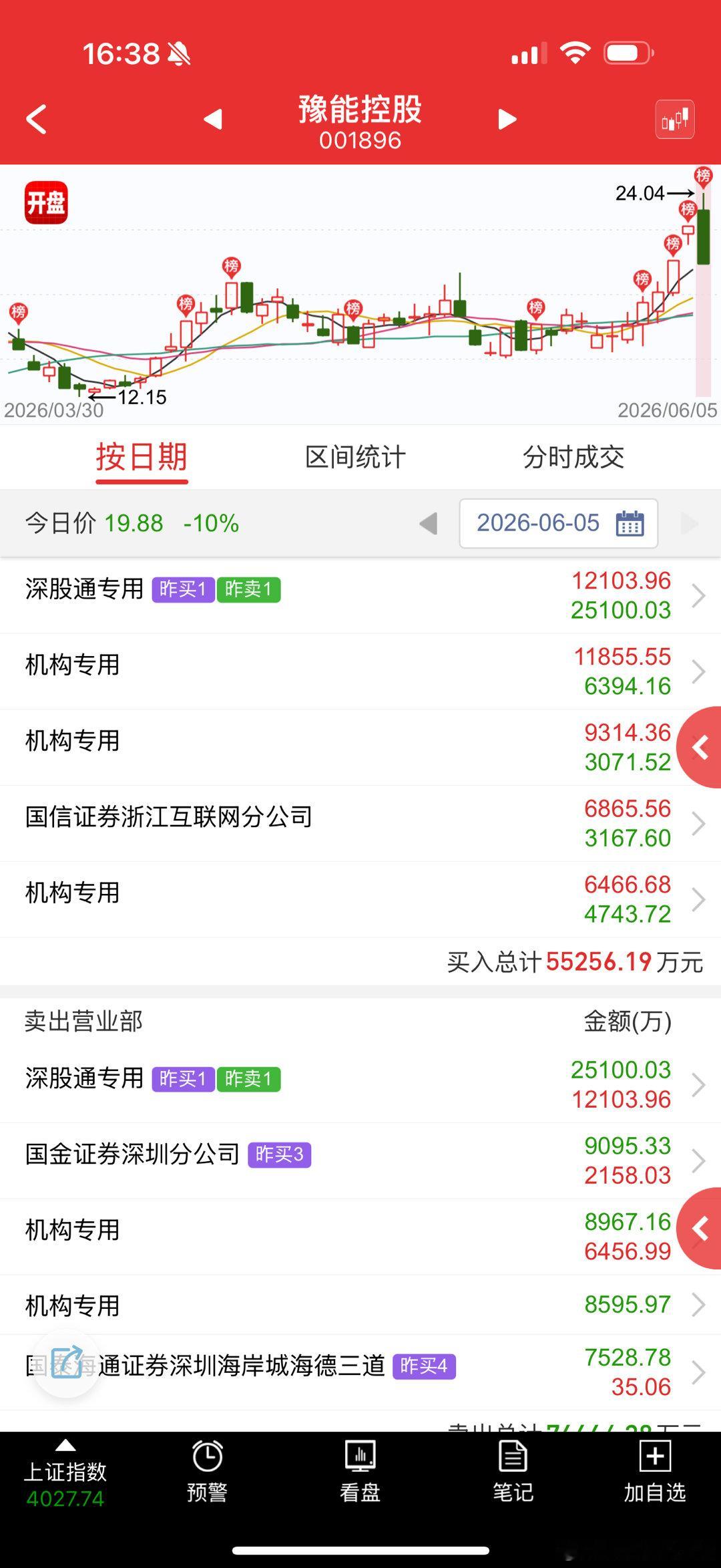 豫能控股 sz001896[股票] 开盘拉高卖没啥问题，正常，尾盘按到地板是真狠