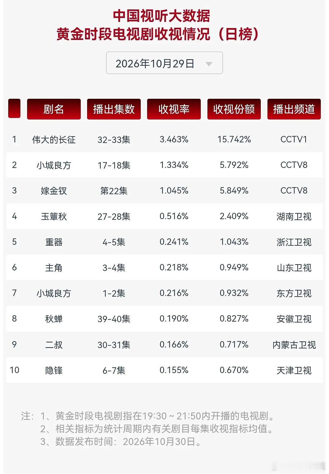 10.29cvb央8：小城良方1.334%，嫁金钗1.045%。卫视：玉簟秋0.