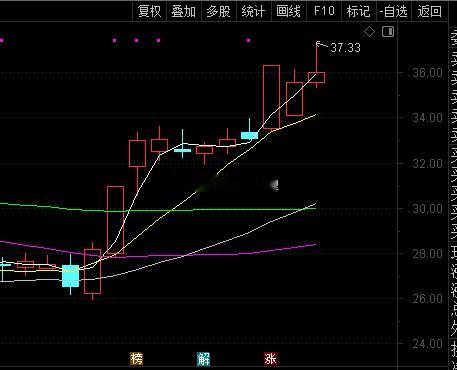 冲高回落，节奏很重要的。想多拿就减仓，成本降低风险小，没压力！股票