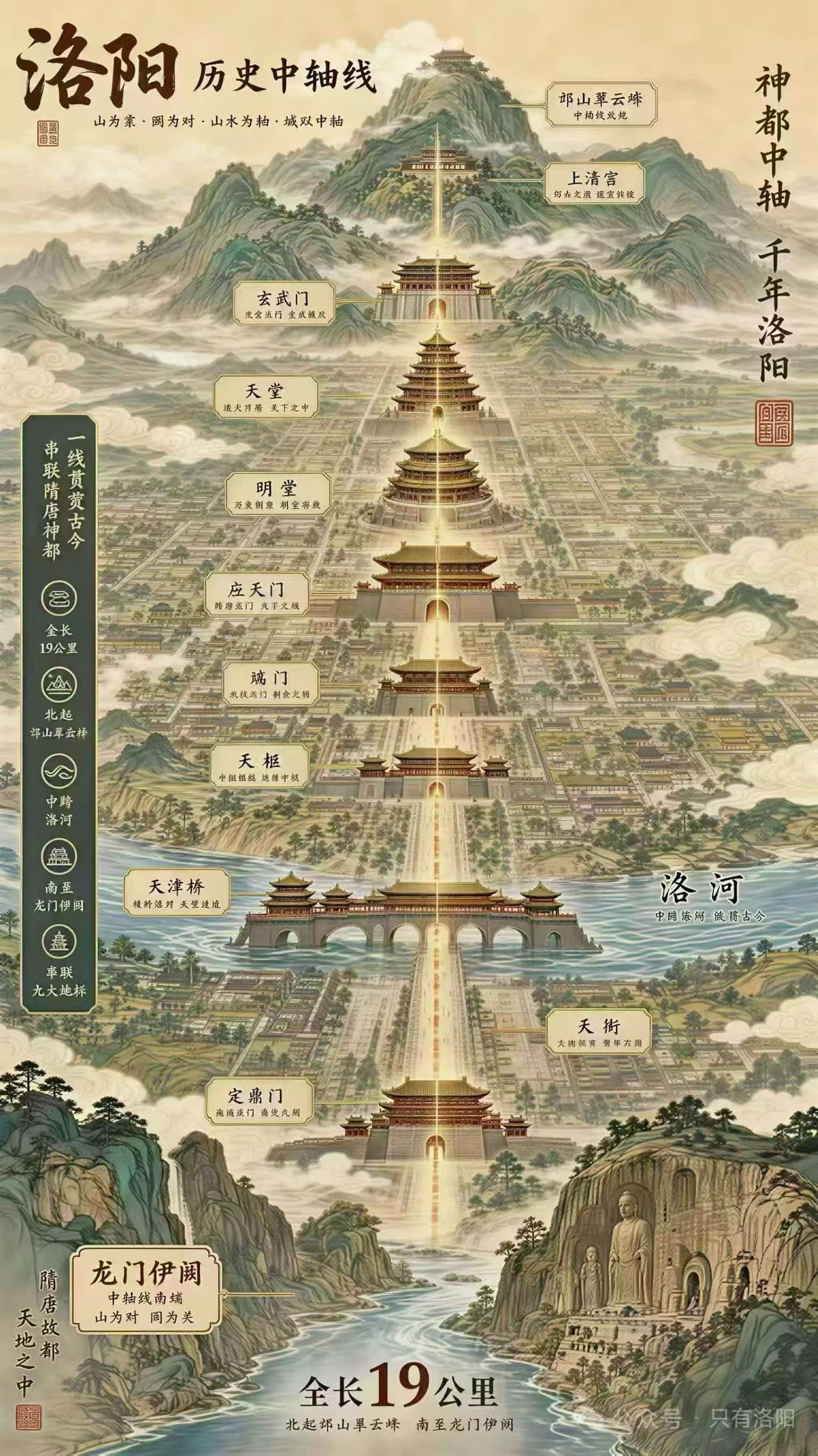 请欣赏一下
洛阳未来三条中轴线