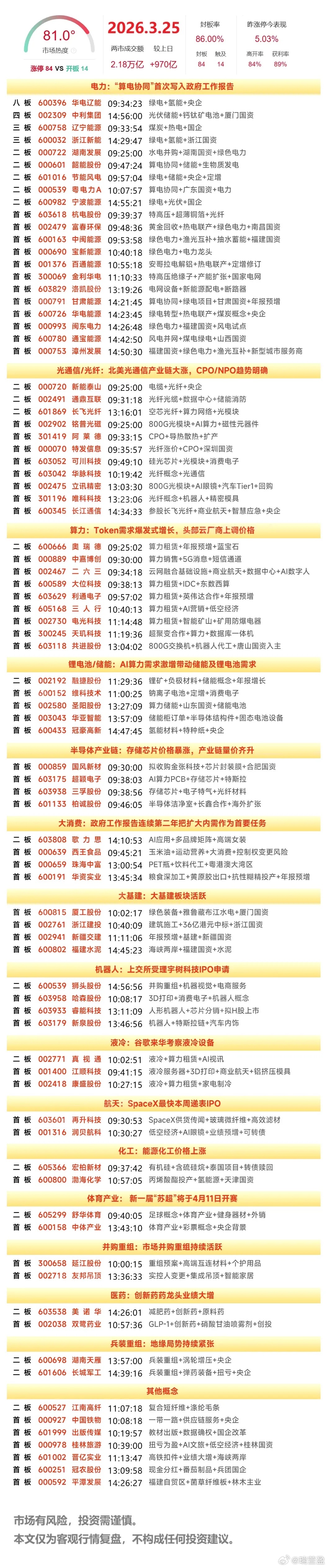 3月25日个股复盘：华电辽能、节能风电等5股隔日走势看法一、华电辽能（绿电）今日