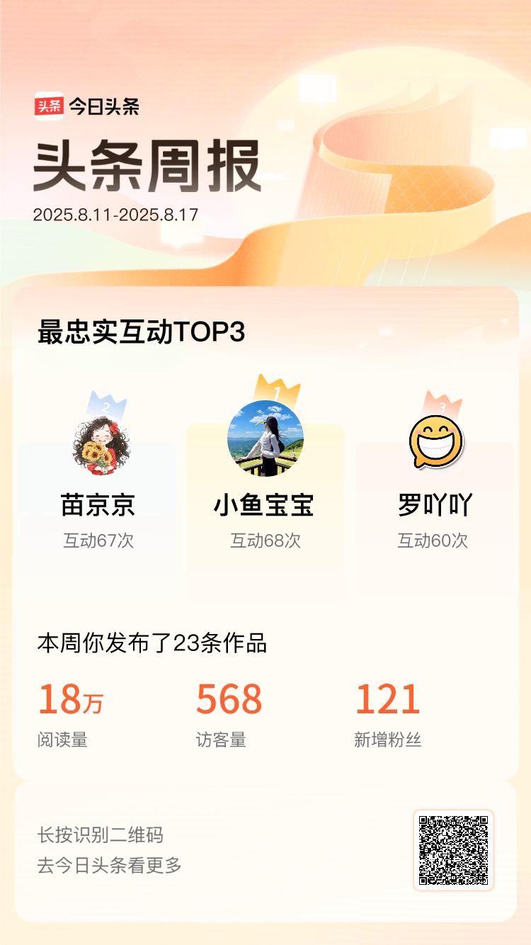 上周@小鱼宝宝@苗京京@罗吖吖与我的互动最为火热🔥 有你们的陪伴，头条的世界更