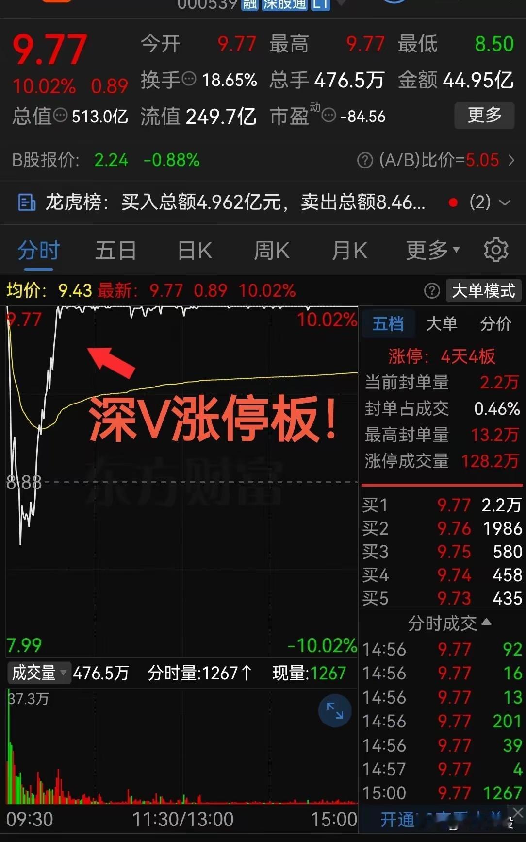 又是涨见识的一天！涨停开盘，下杀翻绿又涨停板上多空来回拉扯，太刺激了！今天股票市