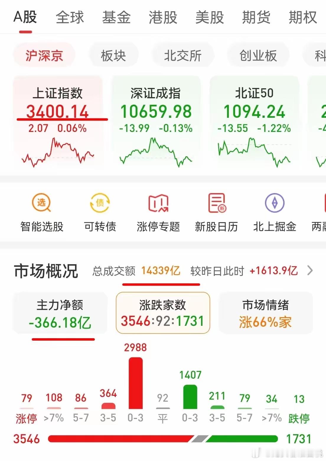 下周大盘很精彩，冰与火的考验。（12•28）下周，大盘将会收出月线和年线，但周线