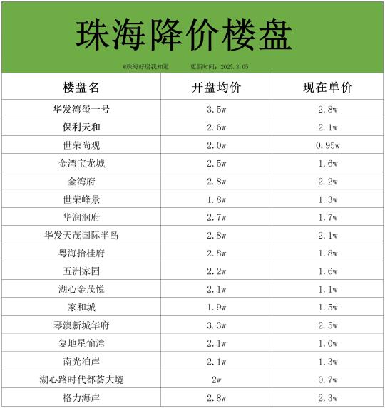 盘点一下最近珠海降价最狠的楼盘！
