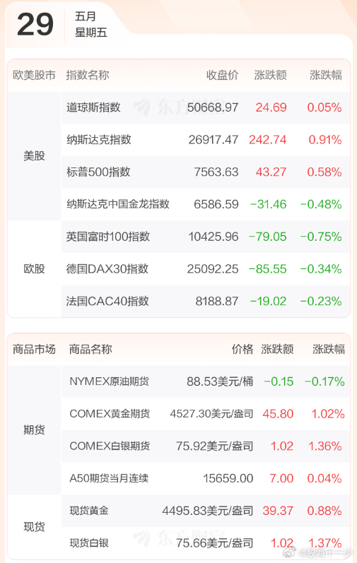 早评：美股三大股指集体收涨，道琼斯指数涨0.05%，标普500指数涨0.58%，