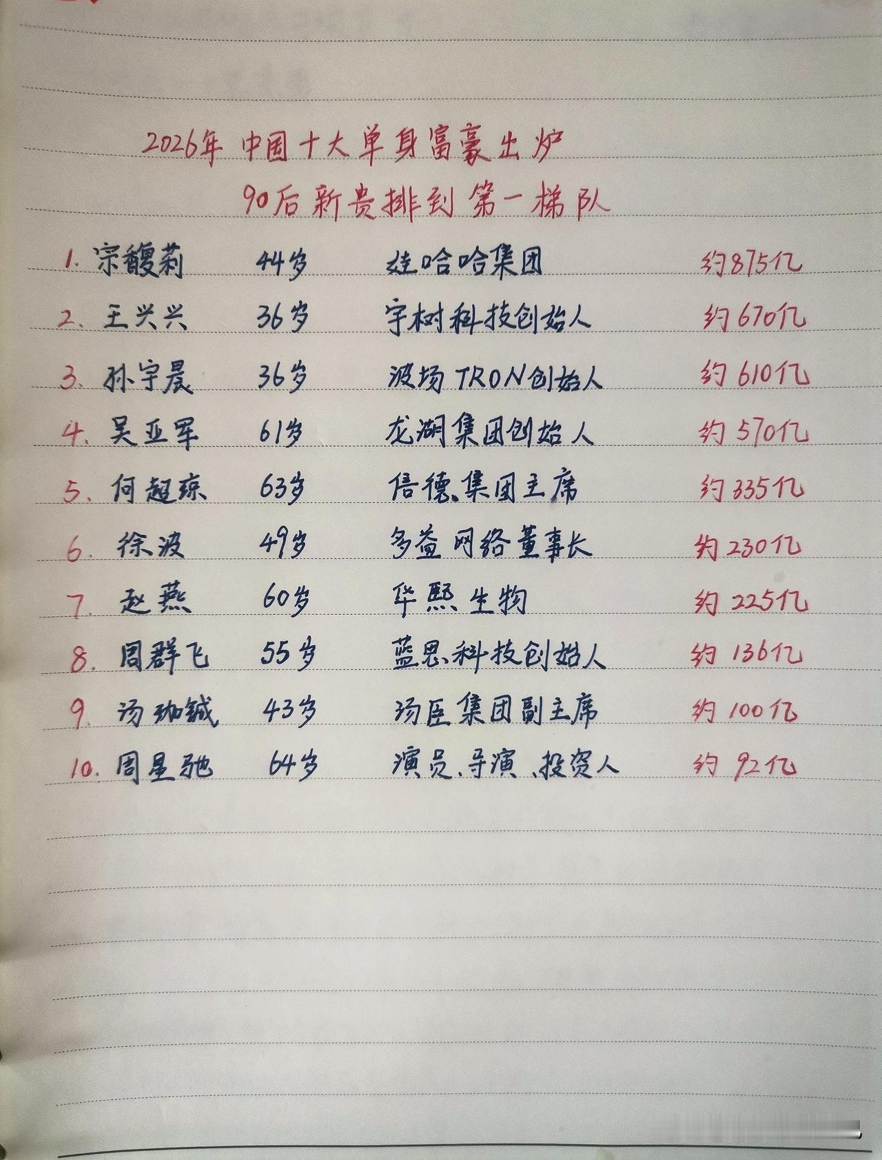 2026年中国十大单身富豪（90后挤进第一梯队）

1. 宗馥莉  44岁  娃