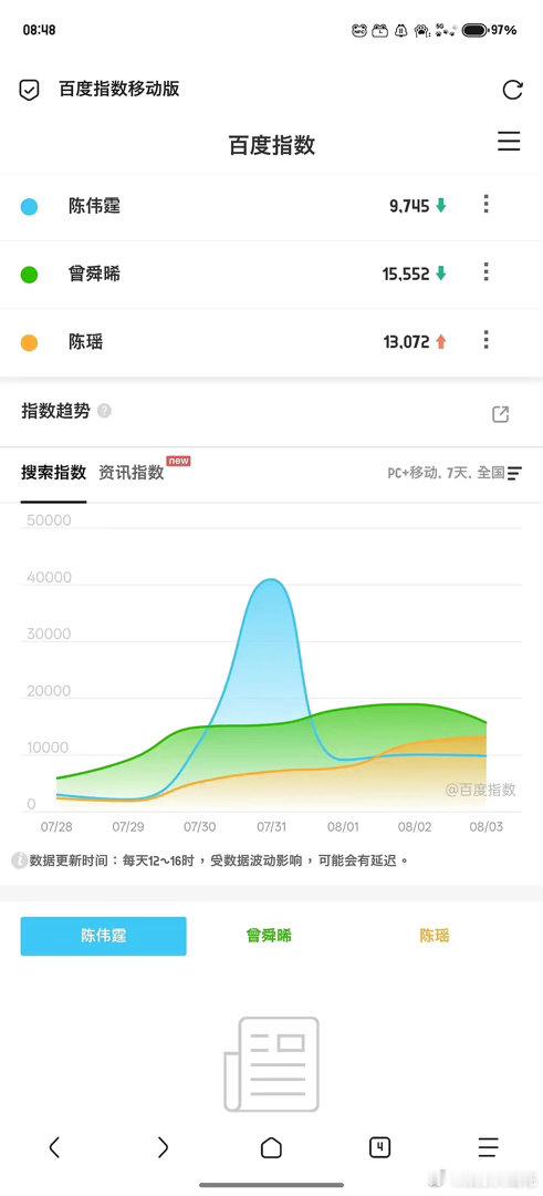 陈瑶在《九门》里是不是有效播剧了？百指抖值都是三个领衔里最高的！《浪姐》真有效反