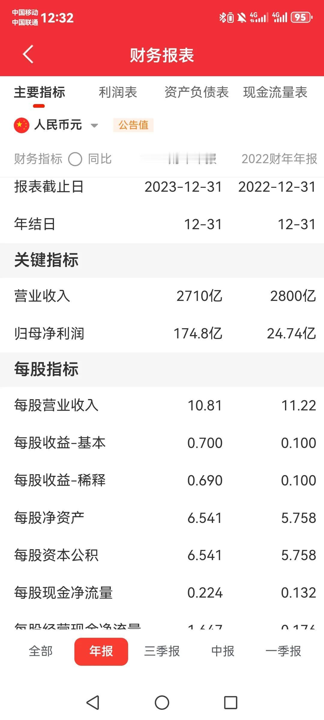 怪不得小米不分红，2023年每股净资产是6.541元，公积金也是这个数，这样每股