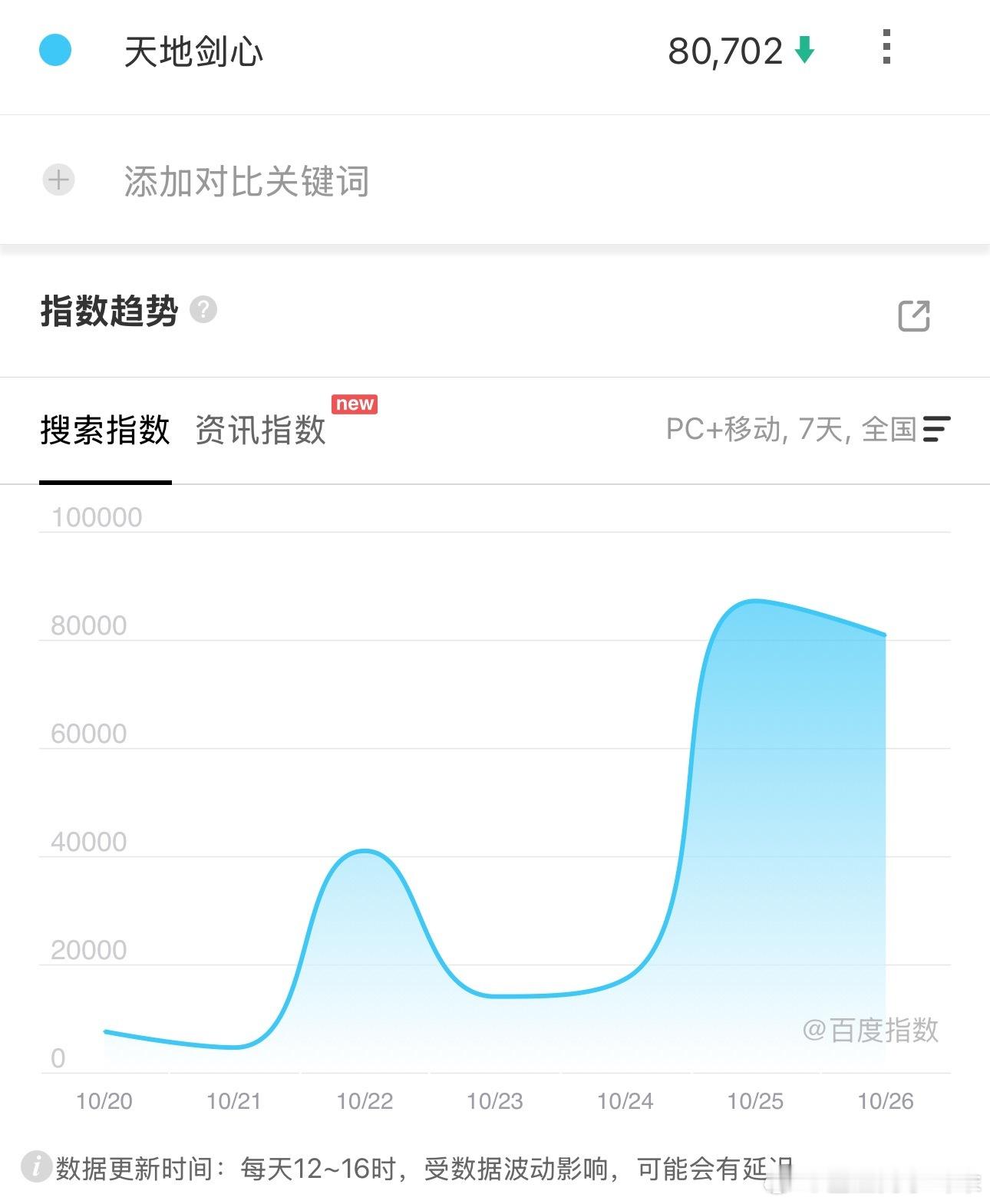 丸辣，怎么回事，天地剑心第二天百指8W，不升反降，观众怎么跑步离场了？其他两宝暗