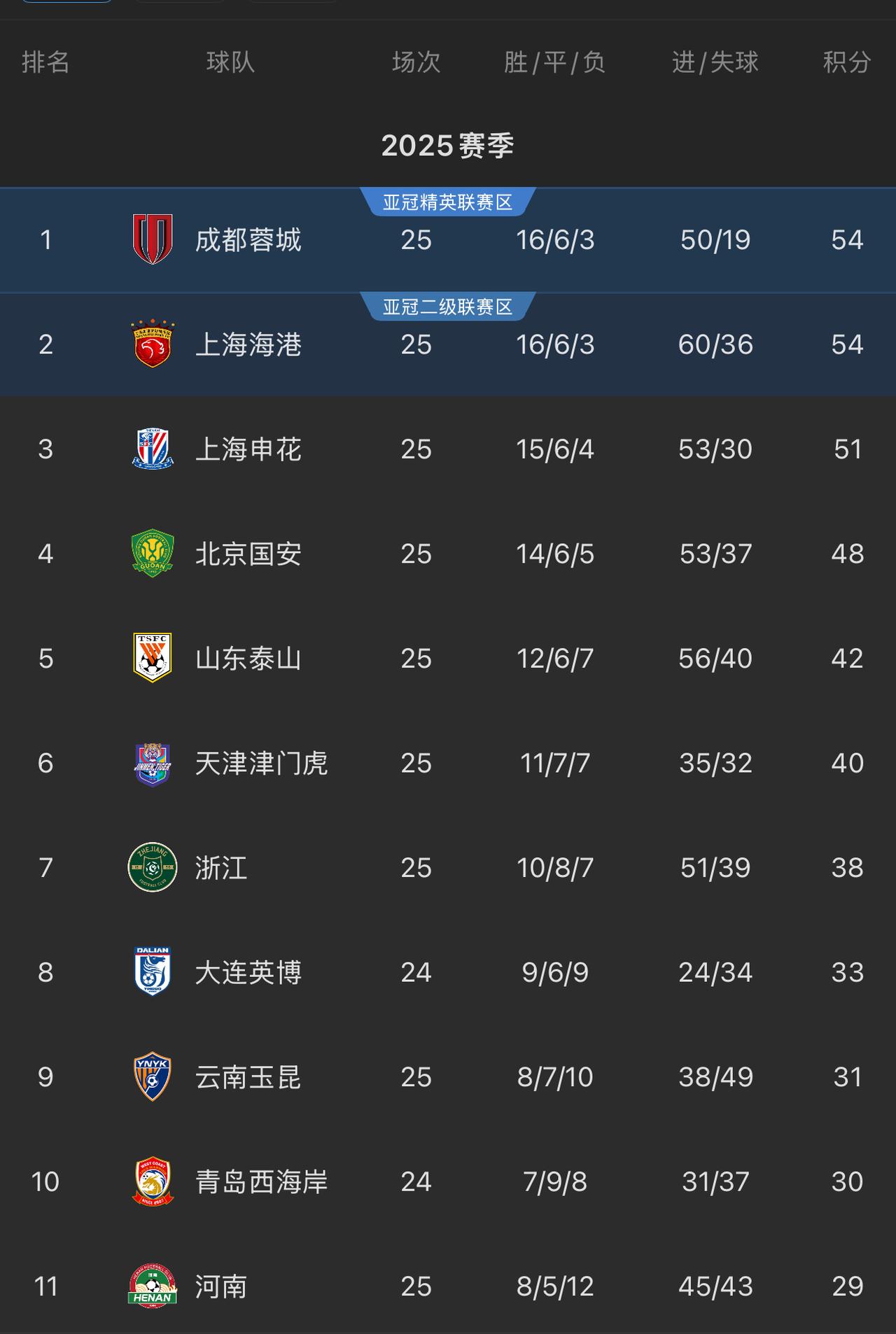 本赛季的中超争冠的竞争到了白热化阶段，现在基本就是三国杀了！国安最近3连败后基本