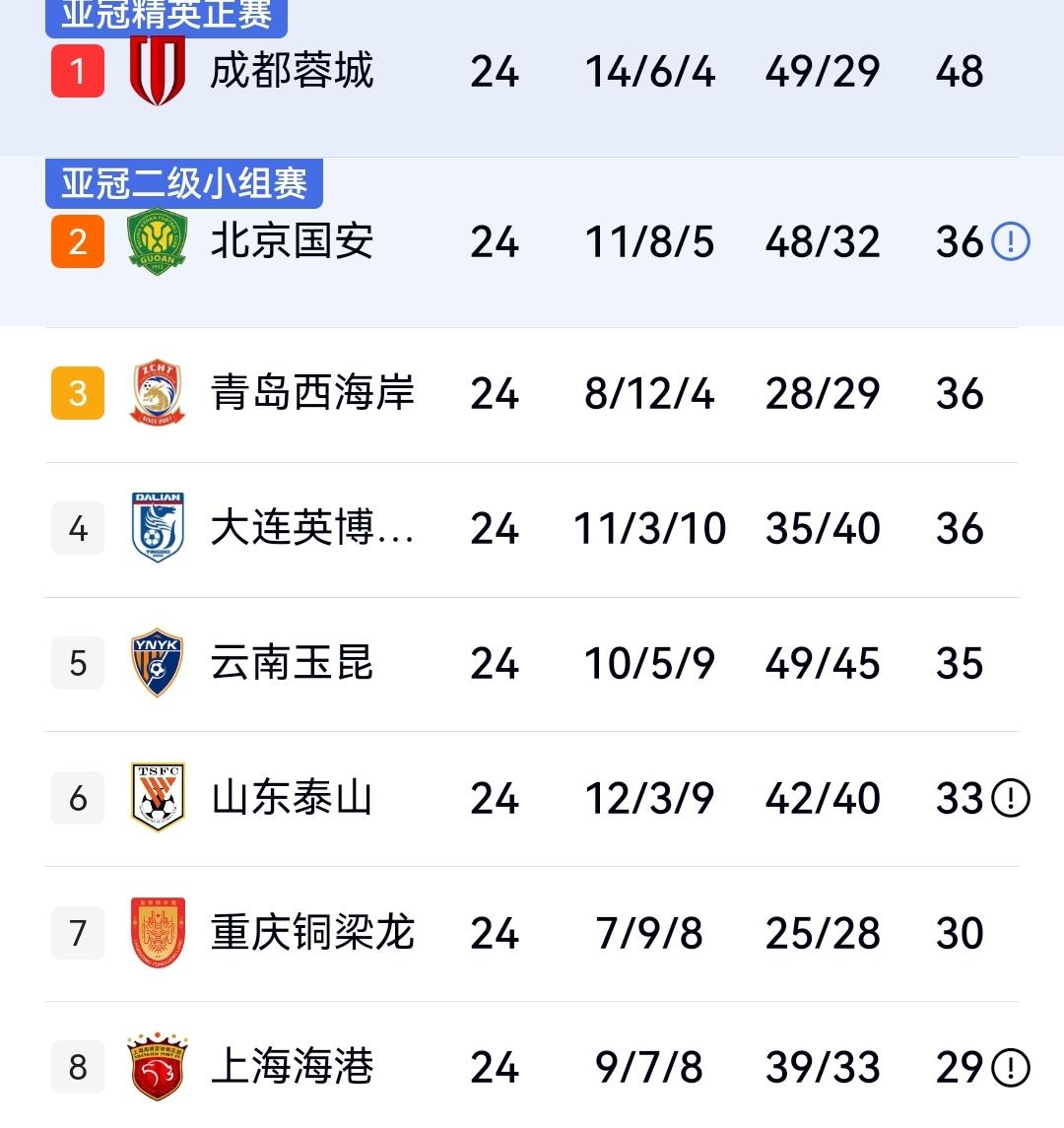 又见4-4，大连读秒绝平河南，海港2-1逆转海牛送对手7连败，中超第24轮积分榜