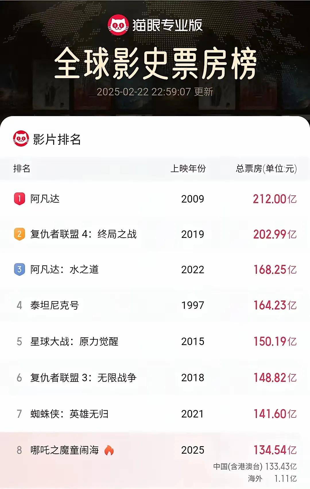 《哪吒之魔童闹海》的票房已经134亿，目前全球票房排名第八，距离第七名只差7亿，