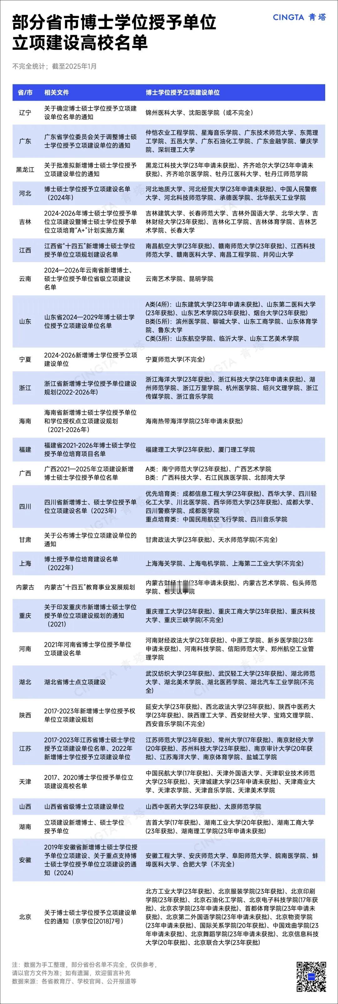 多校公布获批博士学位授予立项建设

近日，随着多省新一轮博士硕士学位授予立项建设