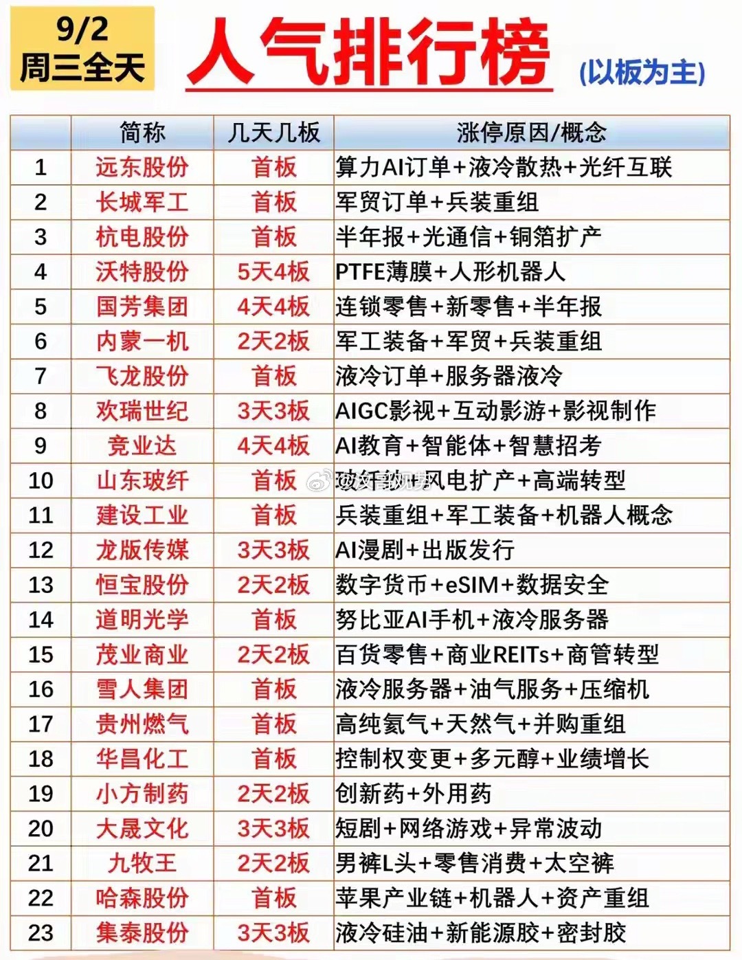 9月2日涨停人气榜！23只涨停股一览，AI、军工、消费多点开花9月2日周三收盘，