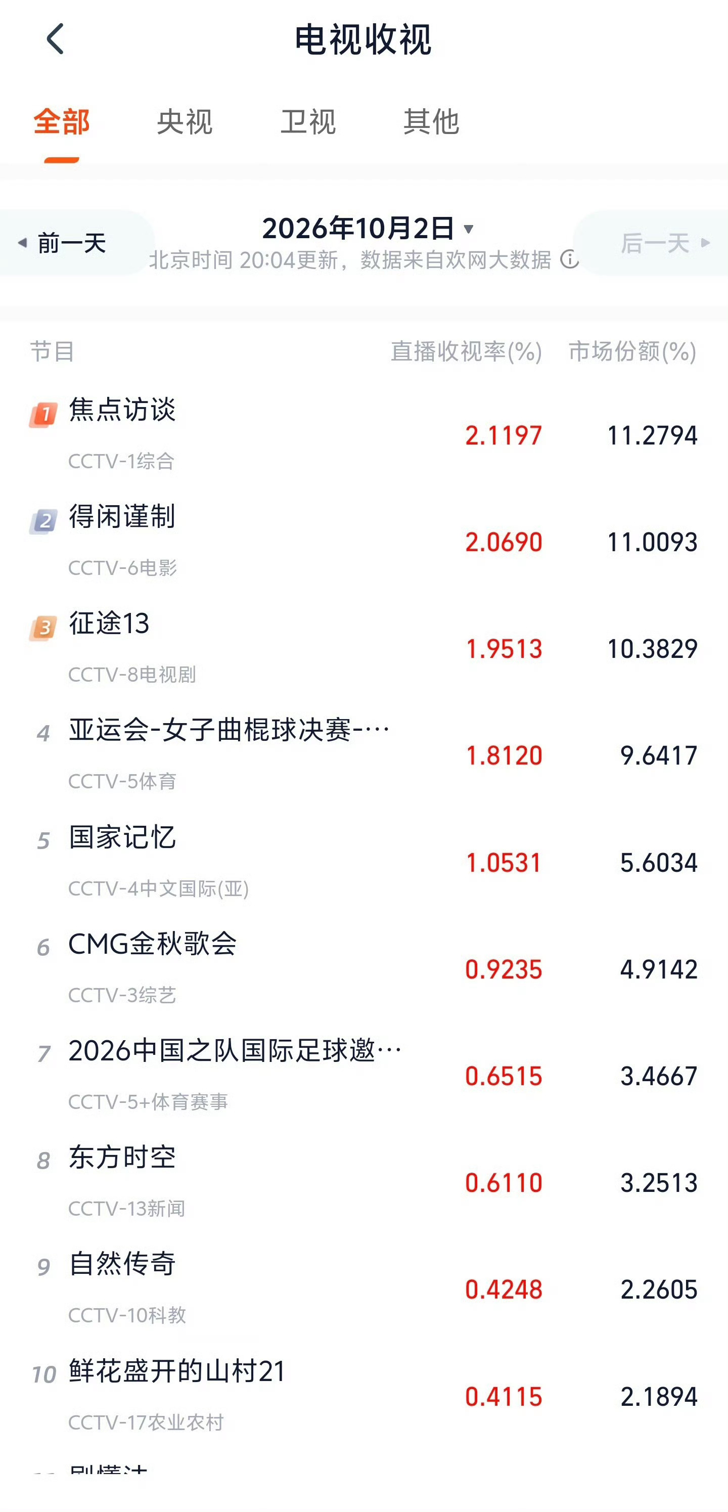 得闲谨制首播收视率破2 电影《得闲谨制》CCTV-6电影频道今晚首播，直播收视率