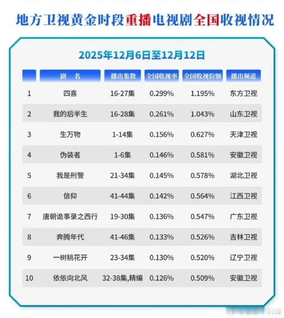 《生万物》6轮上星播出，就这样带飞天津卫视，杨幂收视福星 宁绣绣好优秀 