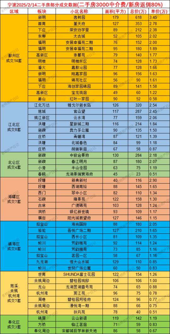 2.14宁波二手房当日成交数据