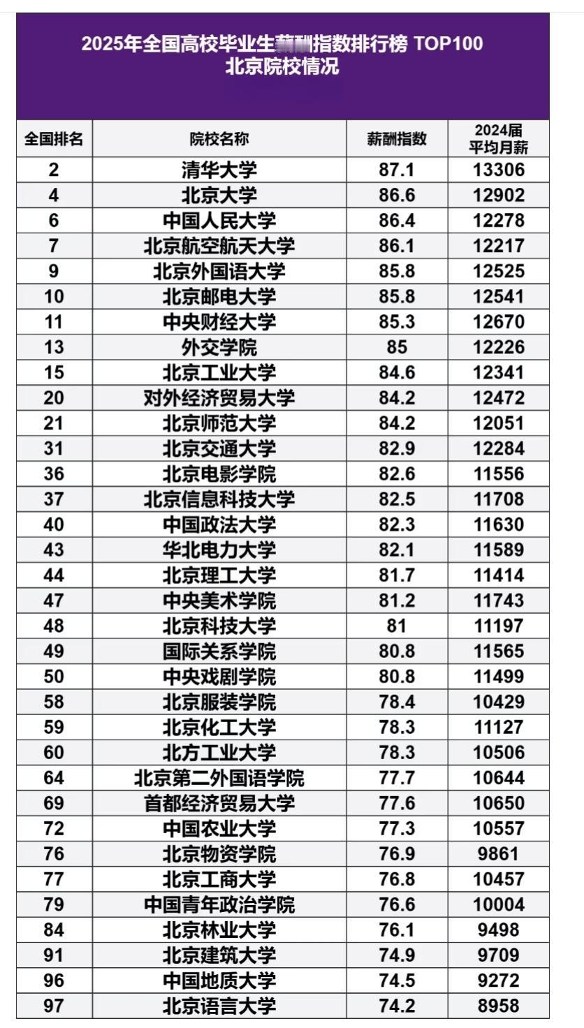 2025高校毕业生薪酬榜：北京这些名校毕业生月薪过万，选对学校真的能赢在就业起跑