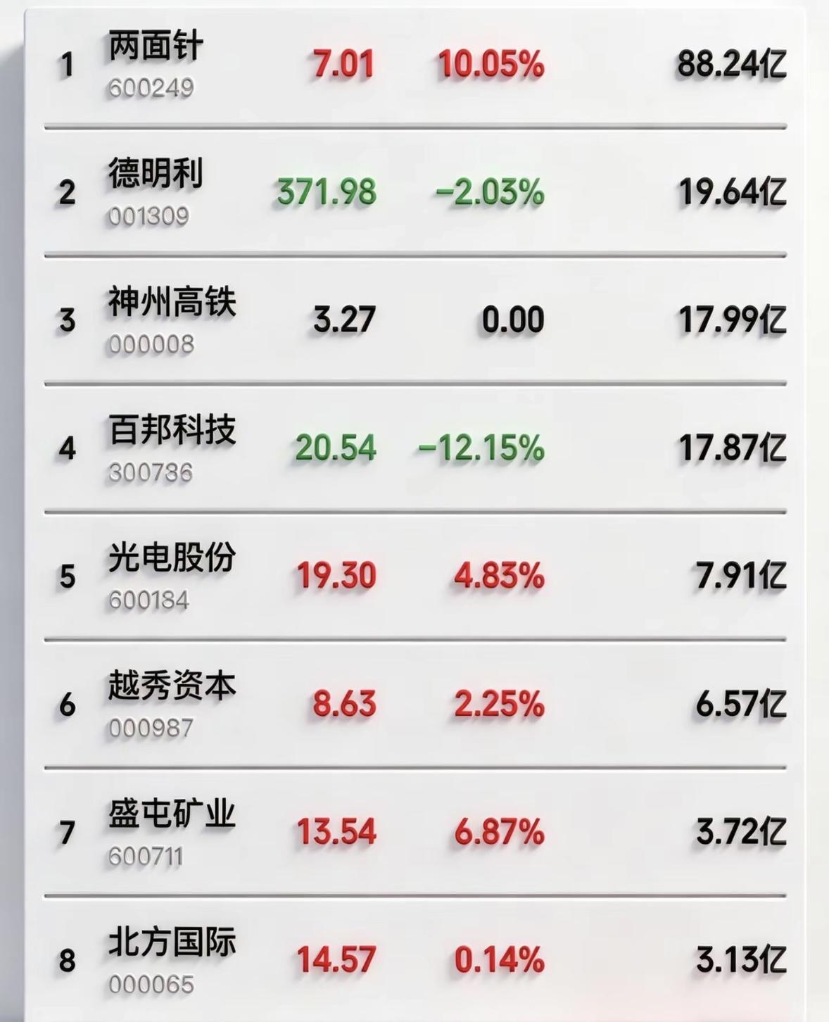 4月2日暗盘隔夜挂单排行榜出炉

4月2日暗盘，两面针现价7.01，竟挂单88.