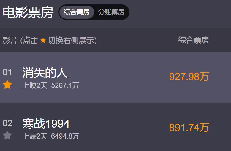 寒战1994，目前是五一档的冠军，票房6000多万了

虽然是老故事，但是这次拍
