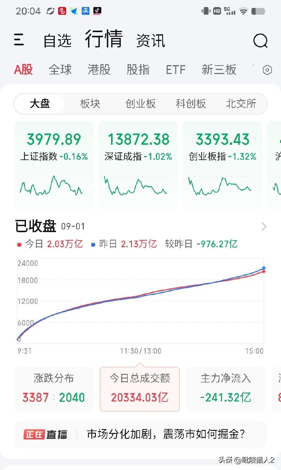 9月1日收评。大盘冲高回落，后市怎么看？

受政策影响，今天老登板块普涨，科技板