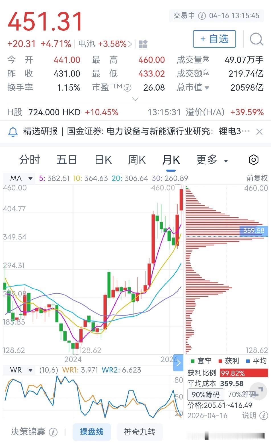 宁德时代市值突破二万亿元

宁德时代业绩暴增，股价又创新高，目前每股451.31