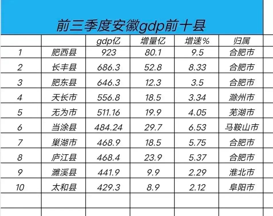 安徽GDP排名前十的县城！

1-合肥占了一半席位，并包揽前三甲，霸都果然是霸都