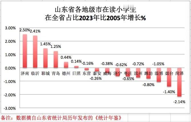 山东省2005年到2023年，19年间，16个地级市各自在读小学生在全省占比，增