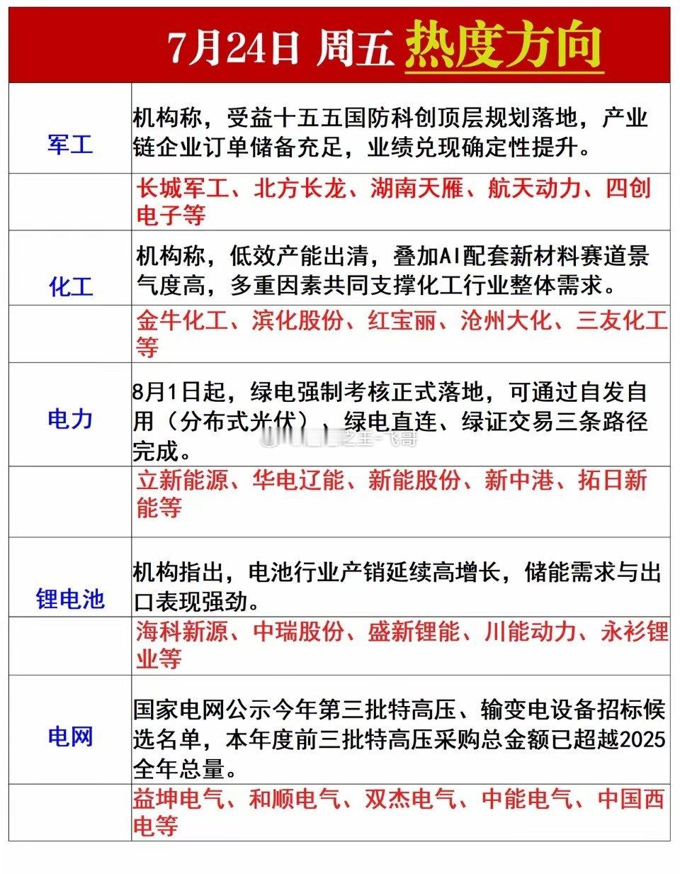 周五热度方向梳理 