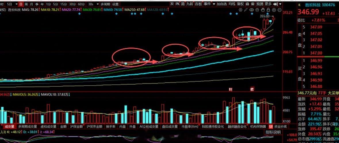 震荡、快速轮到行情目前的情况不管是日内，还是周内，都是上下震荡行情。最近几周常常