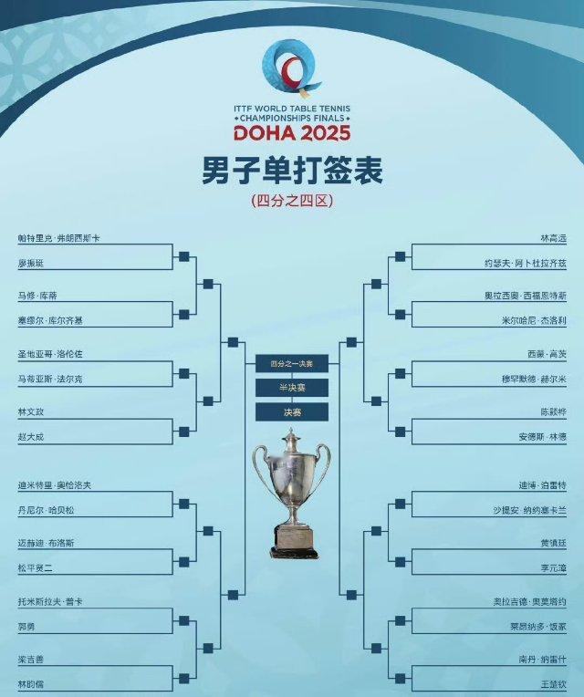 王楚钦[全力以赴]2025多哈世乒赛   20250430 | 多哈世乒赛男单种
