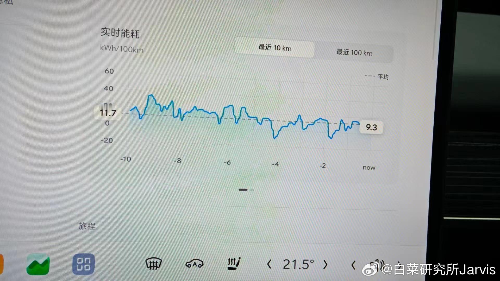 #乐道l60# 城市工况能耗曲线还是相当好看的，电耗在10度上下波动。甚至作为一