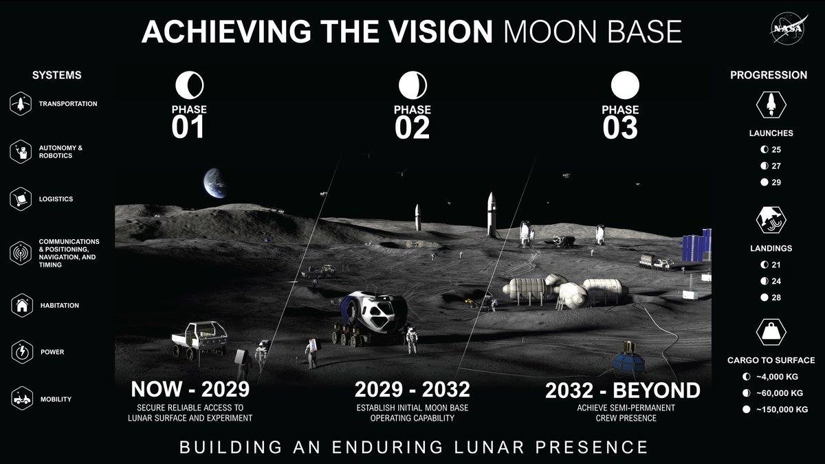 NASA刚刚正式公布了他们在月球南极建立永久月球基地的总体规划，这不仅仅是旗帜和