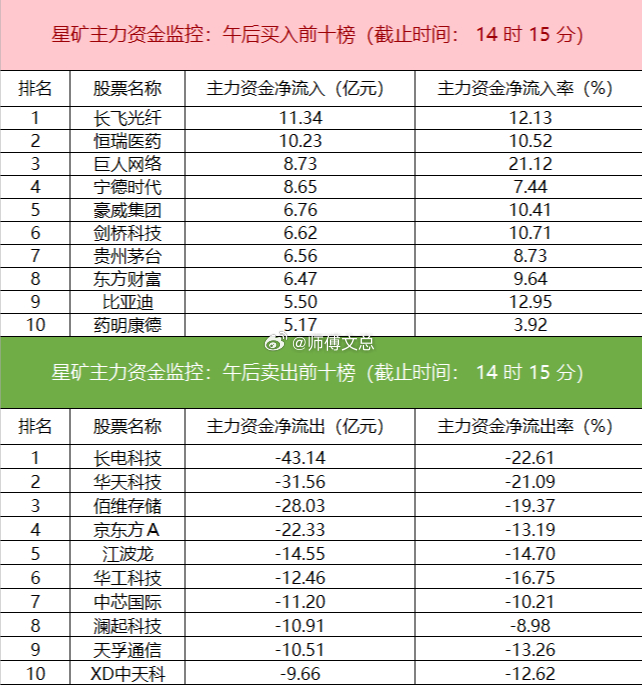 【主力资金监控：电子板块净流出超340亿】星矿数据显示，今日主力资金净流入医药、