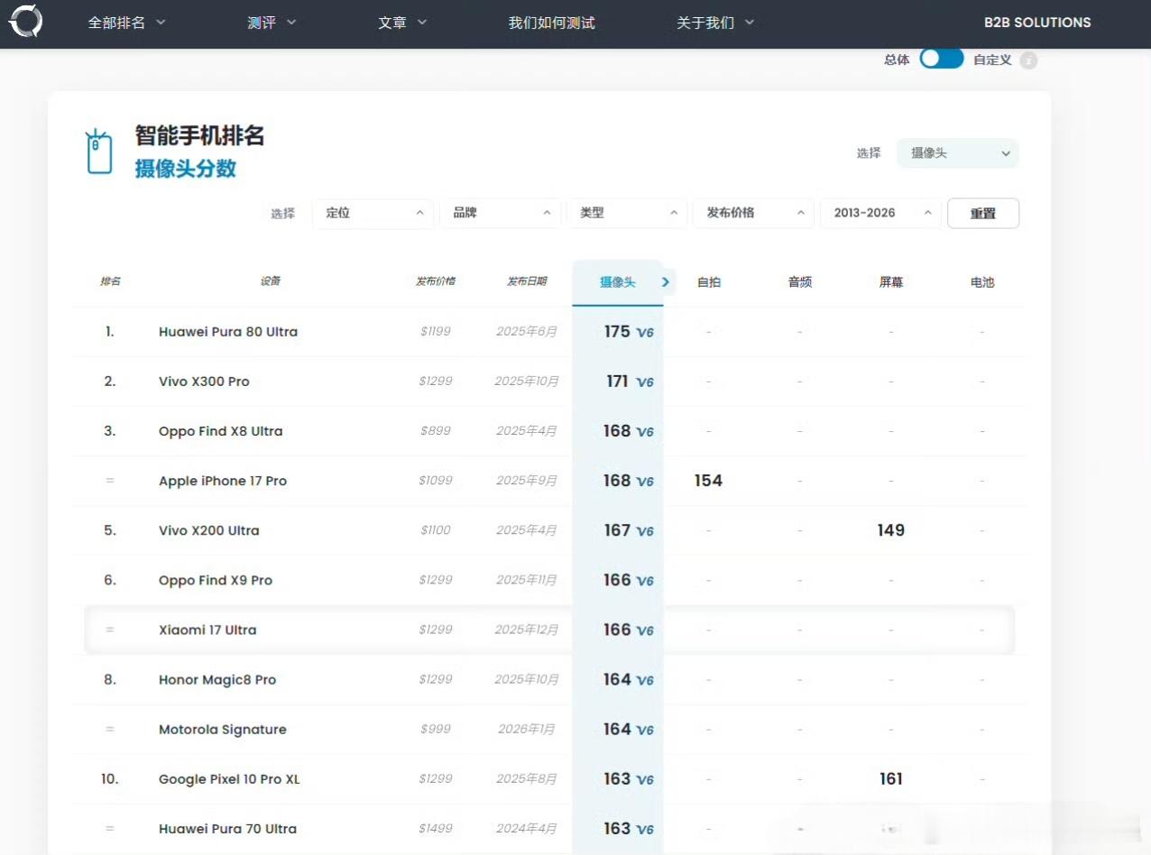小米17 Ultra DXO影像成绩出炉！DXOMARK公布了小米17 Ultr