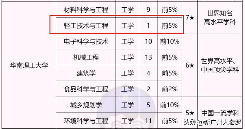 没想到，广州华南理工大学，竟然这么强！
 
近日，广东大学最好的学科出炉，其中，